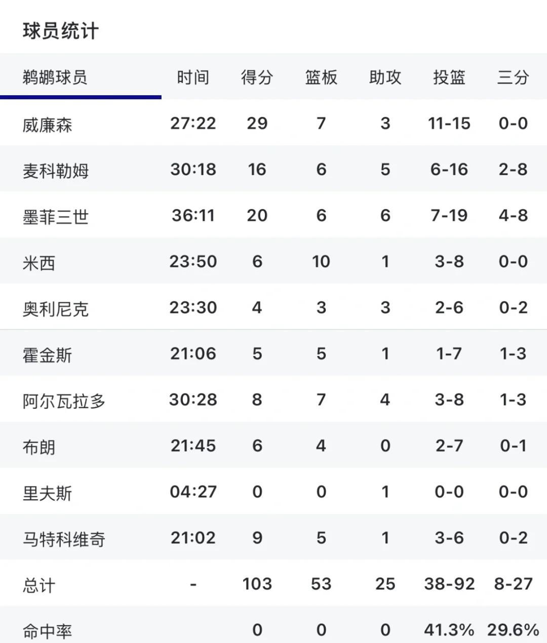 鹈鹕复出首战，欧文状态火爆，爆发新星成为焦点！